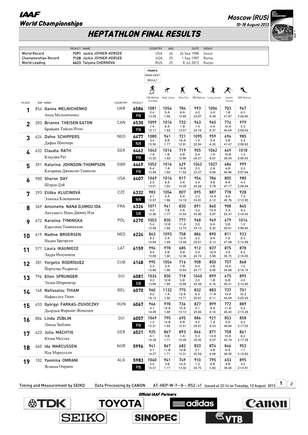 Heptathlon Final Results