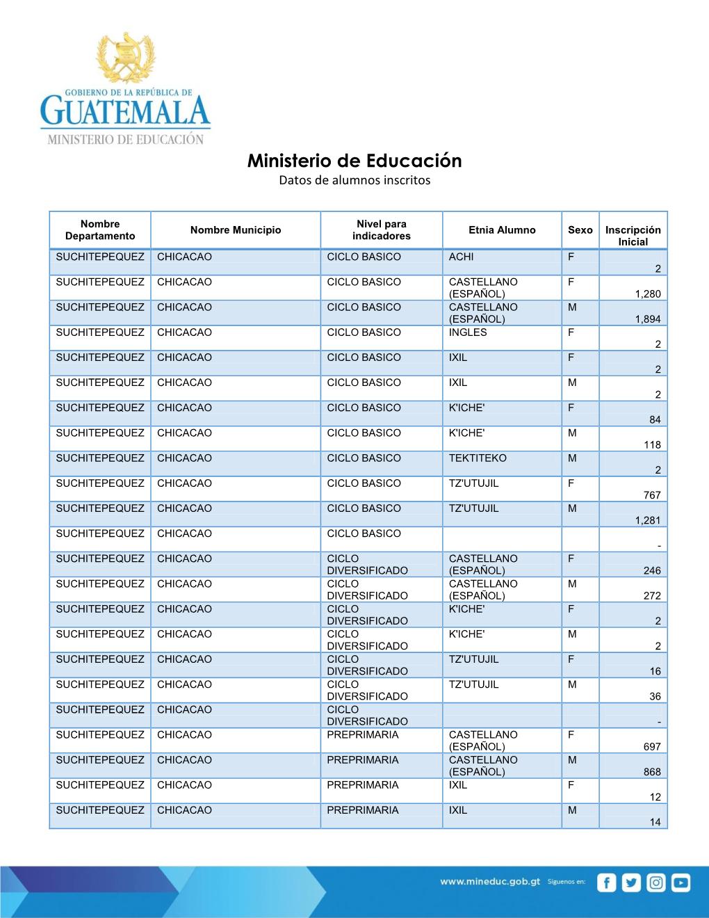 Ministerio De Educación Datos De Alumnos Inscritos