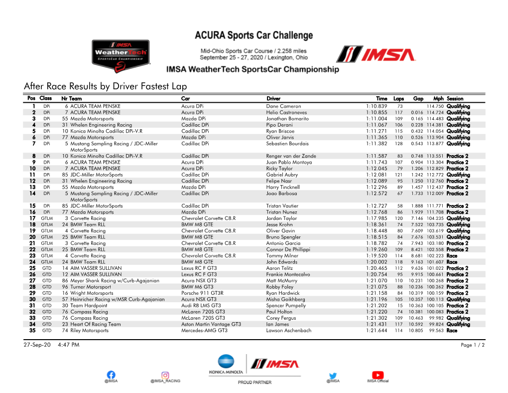 After Race Results by Driver Fastest