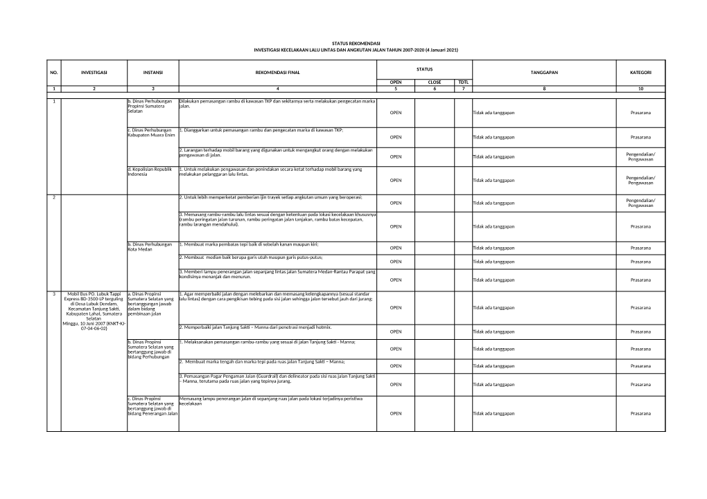 STATUS REKOMENDASI INVESTIGASI KECELAKAAN LALU LINTAS DAN ANGKUTAN JALAN TAHUN 2007-2020 (4 Januari 2021)