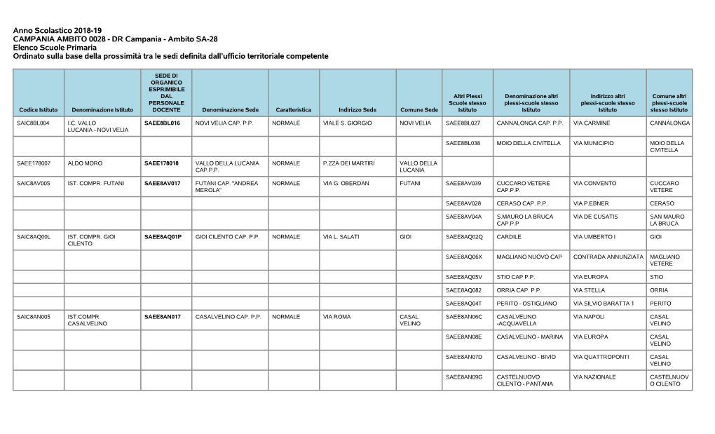 Anno Scolastico 2018-19 CAMPANIA AMBITO 0028