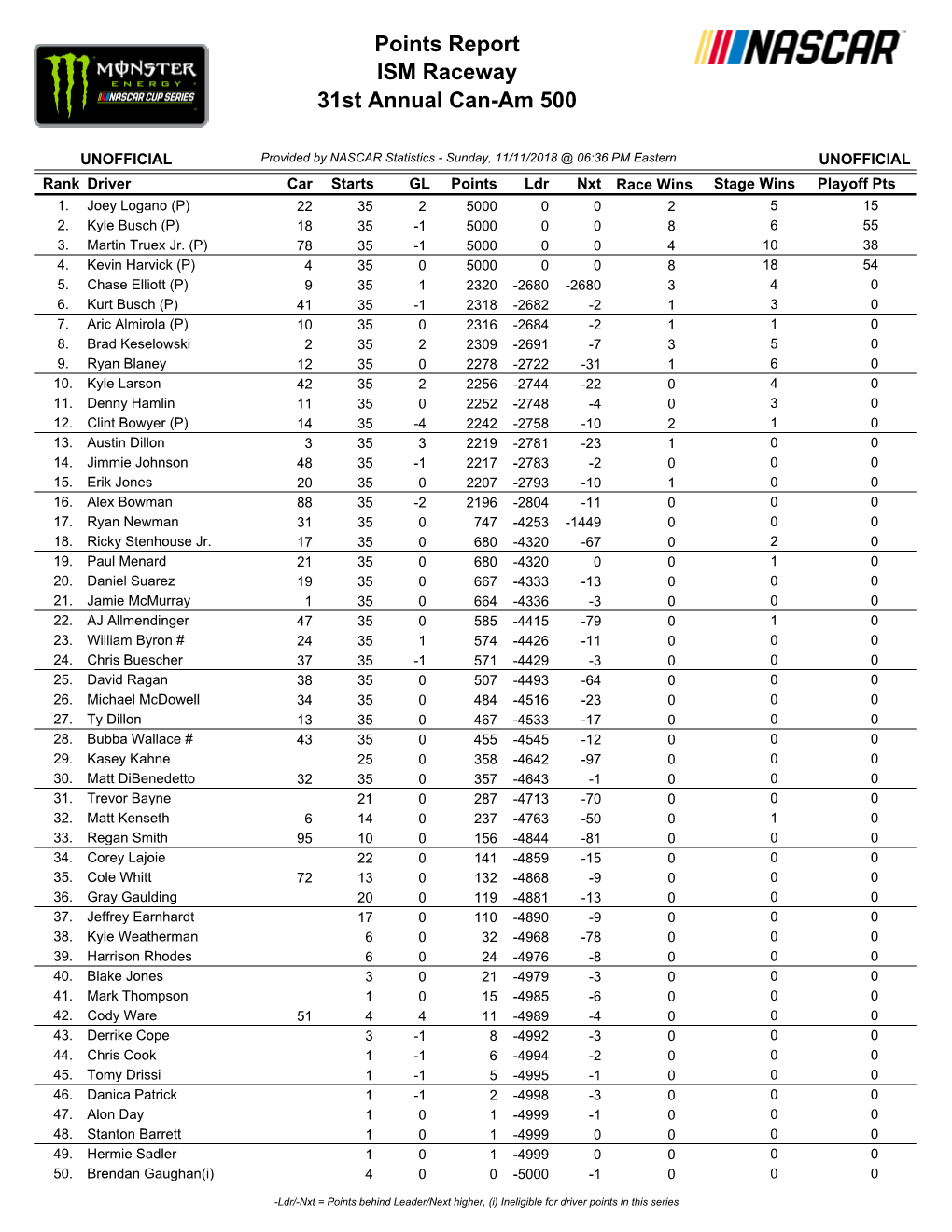 ISM Raceway 31St Annual Can-Am 500 Points Report