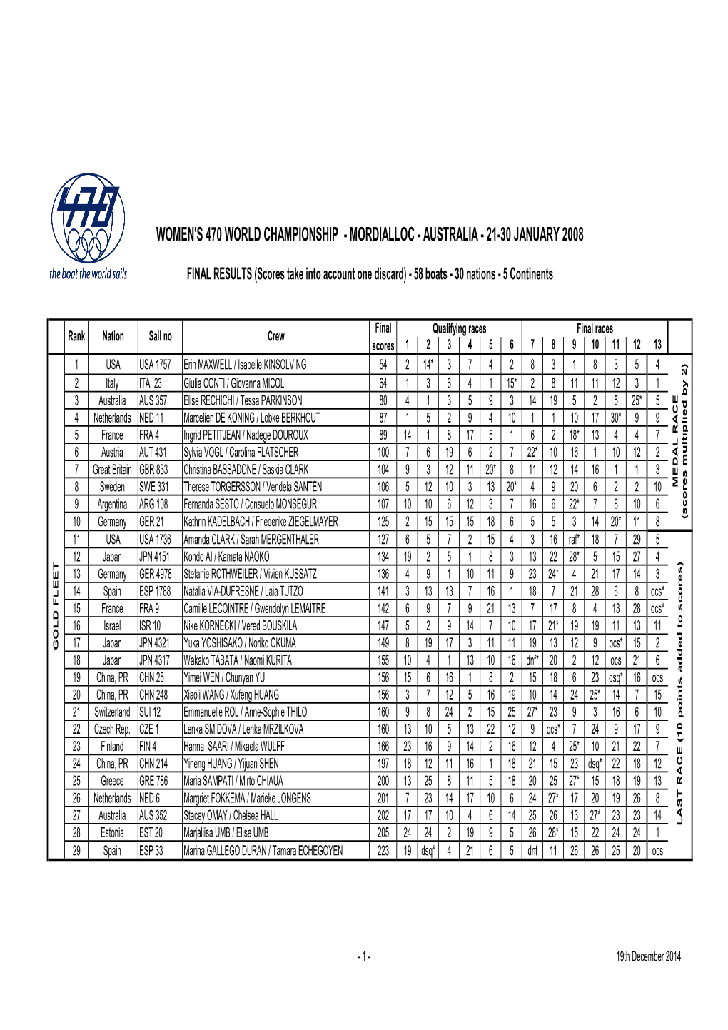 2008 Worlds Mordialloc