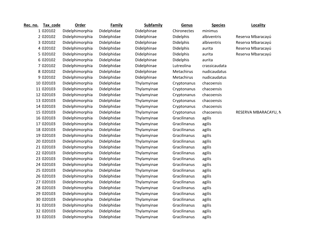 Rec. No. Tax Code Order Family Subfamily Genus Species Locality 1