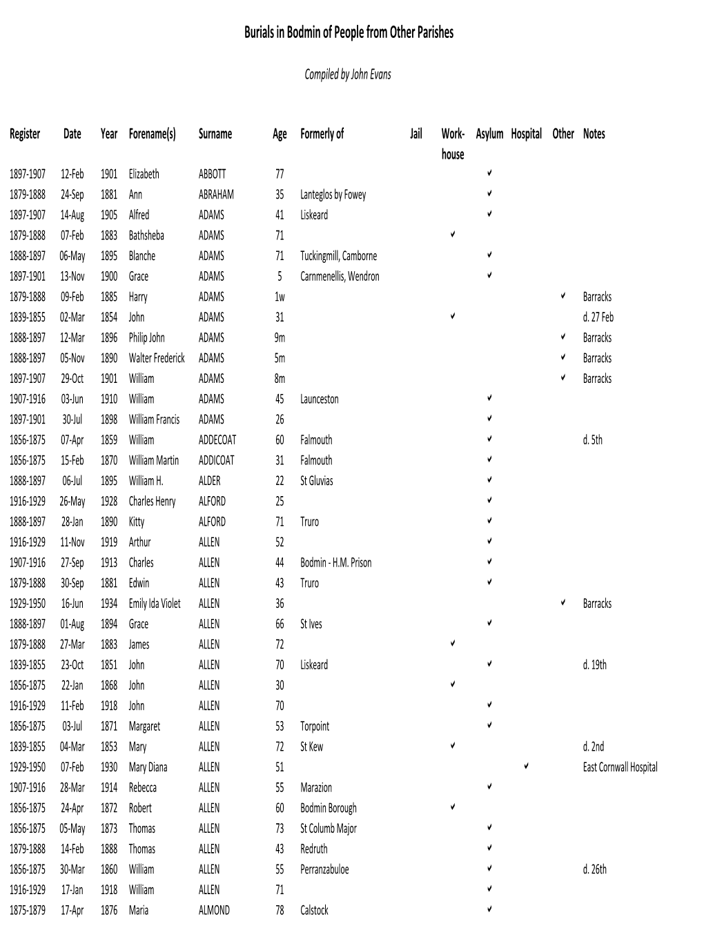 Bodmin Institution Burials Template.Xlsx