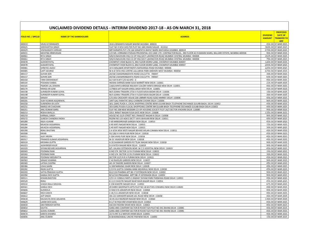 Unclaimed Dividend Details - Interim Dividend 2017-18 - As on March 31, 2018 Proposed Dividend Date of Folio No