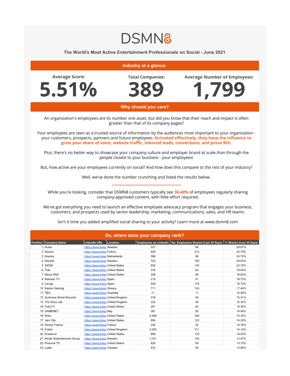 World's Most Active Entertainment Professionals on Social - June 2021