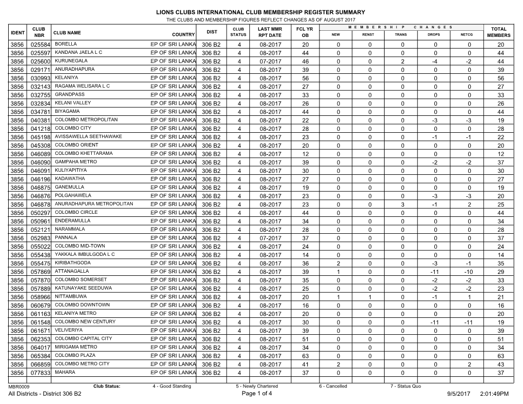 Lions Clubs International Club Membership Register Summary