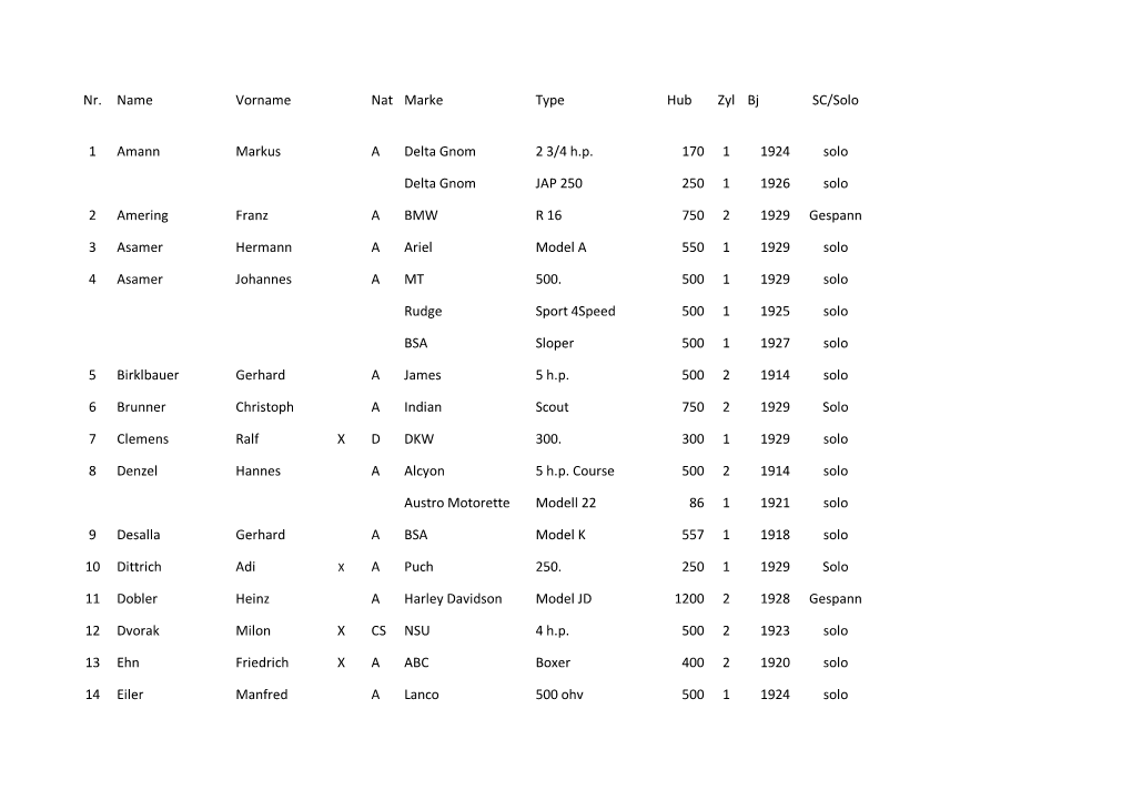 Nr. Name Vorname Nat Marke Type Hub Zyl Bj SC/Solo 1 Amann