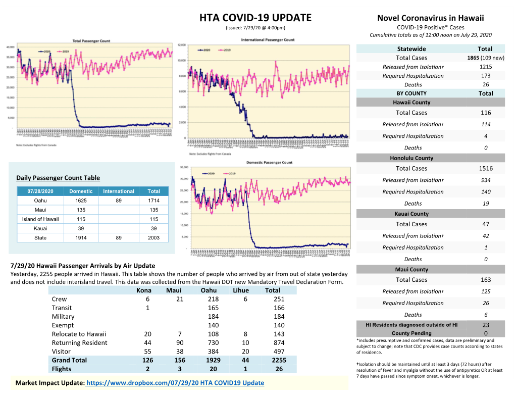 HTA COVID-19 UPDATE Novel Coronavirus in Hawaii (Issued: 7/29/20 @ 4:00Pm) COVID-19 Positive* Cases Cumulative Totals As of 12:00 Noon on July 29, 2020