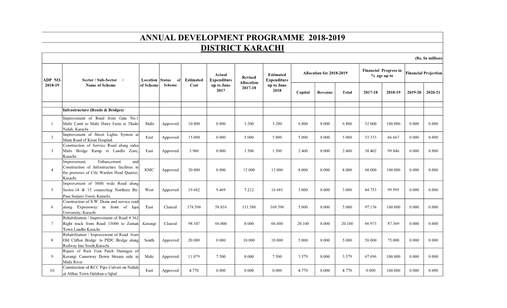 ANNUAL DEVELOPMENT PROGRAMME 2018-2019 DISTRICT KARACHI (Rs