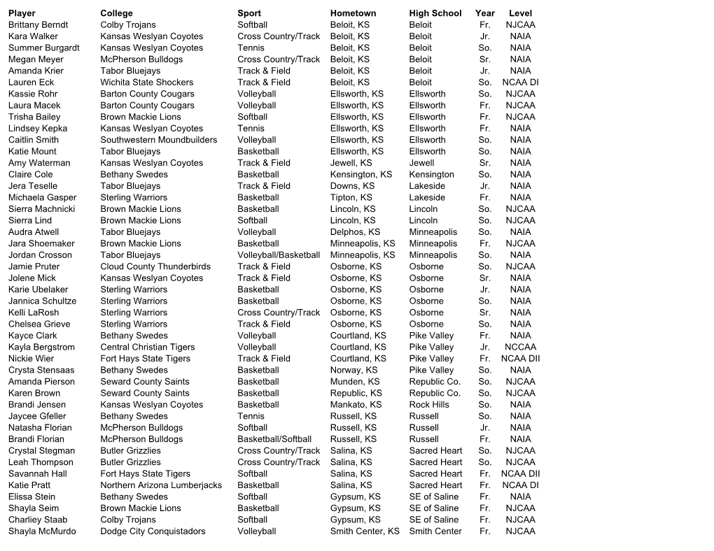 Player College Sport Hometown High School Year Level Colby Trojans