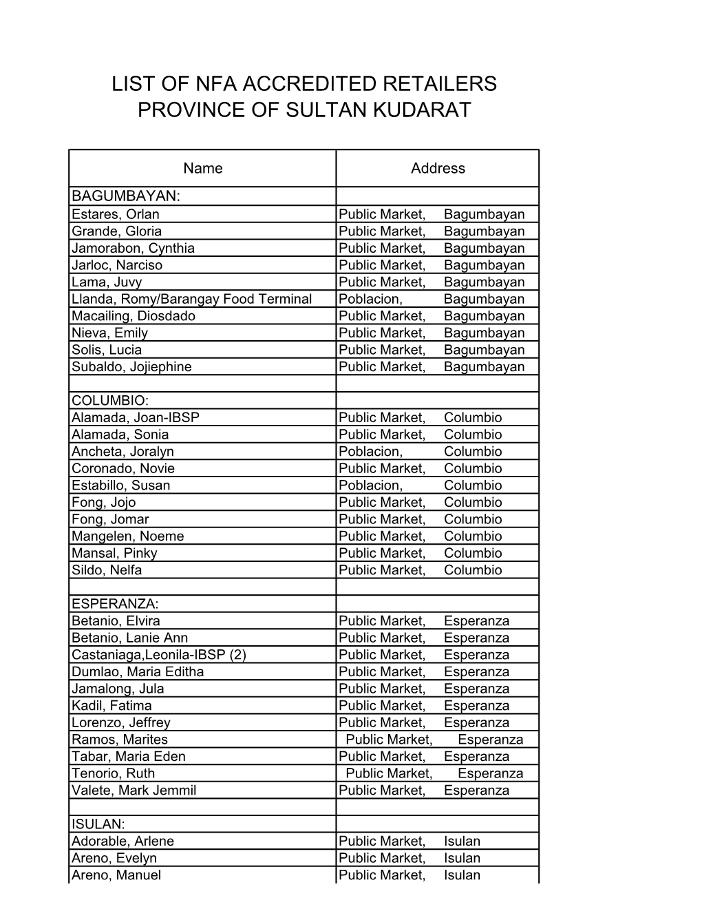 List of Nfa Accredited Retailers Province of Sultan Kudarat