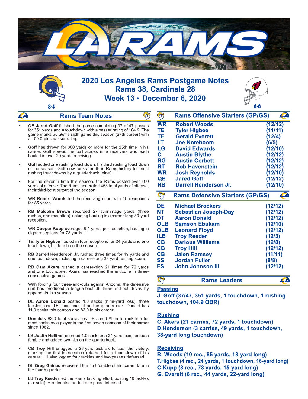 2020 Los Angeles Rams Postgame Notes Rams 38, Cardinals 28 Week 13 • December 6, 2020 8-4 6-6 Rams Team Notes Rams Offensive Starters (GP/GS)
