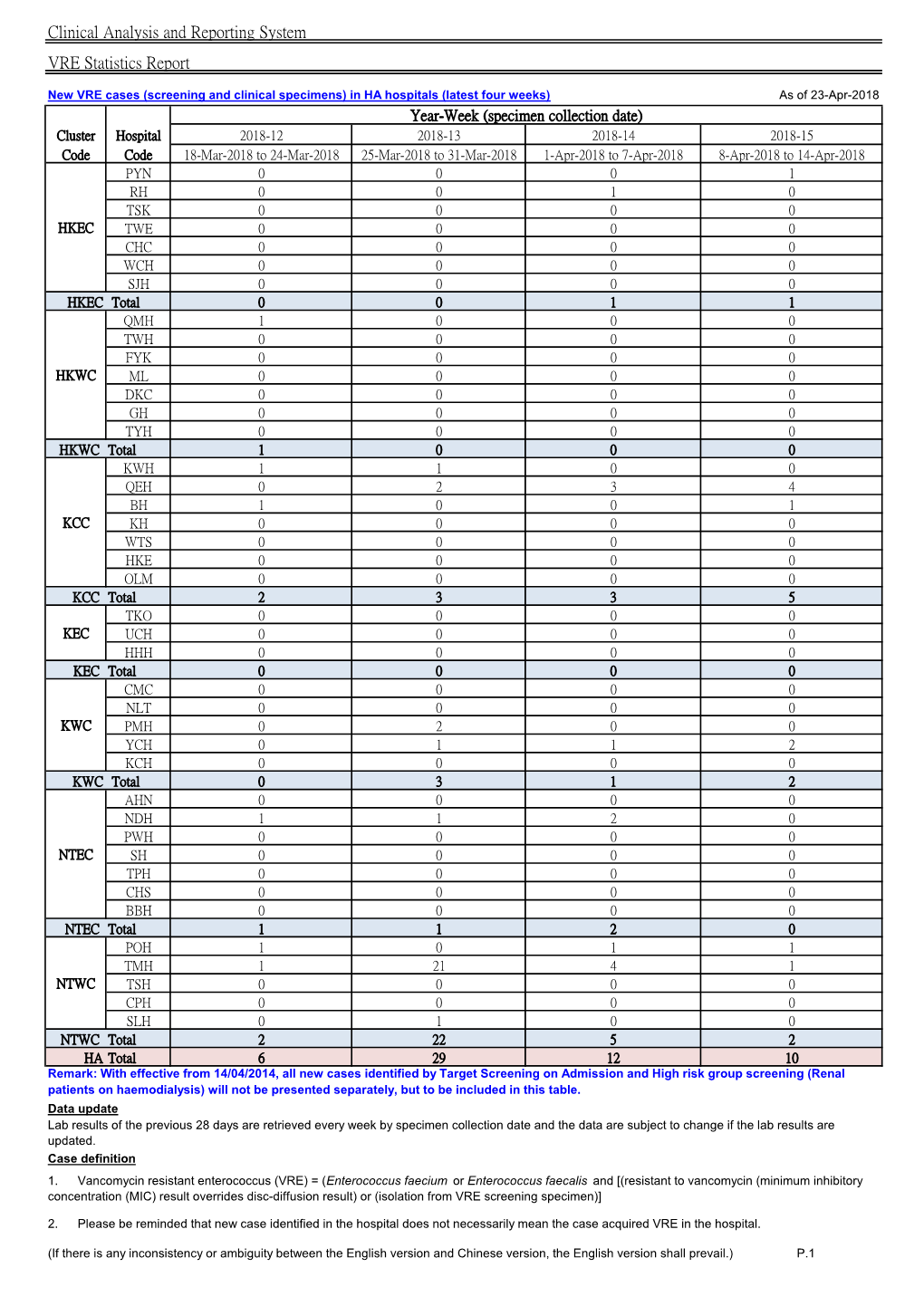 Clinical Analysis and Reporting System VRE Statistics Report