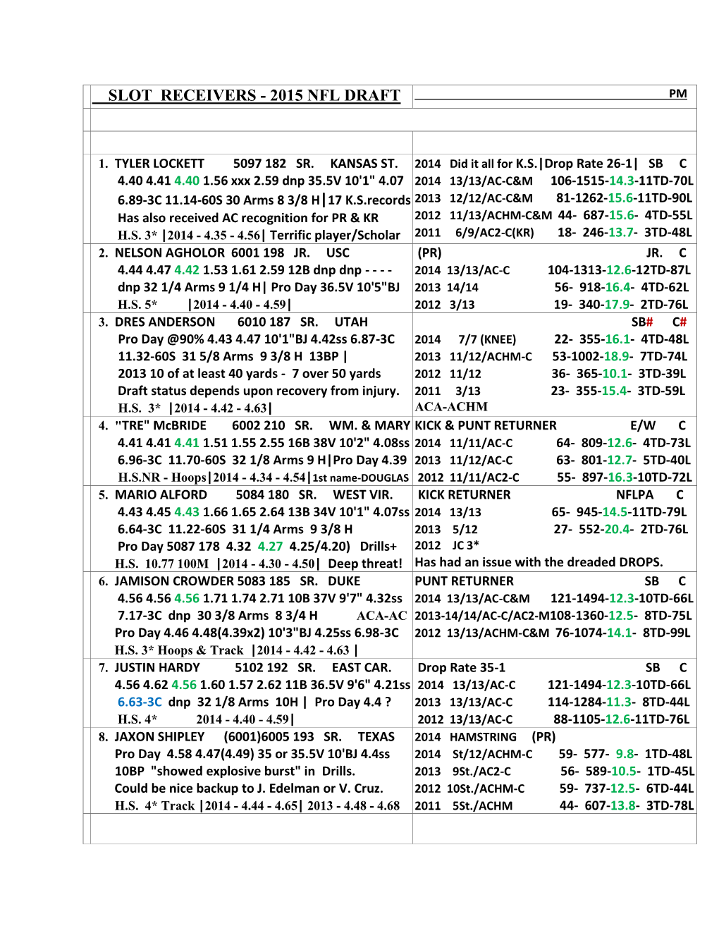 Slot Receivers - 2015 Nfl Draft Pm