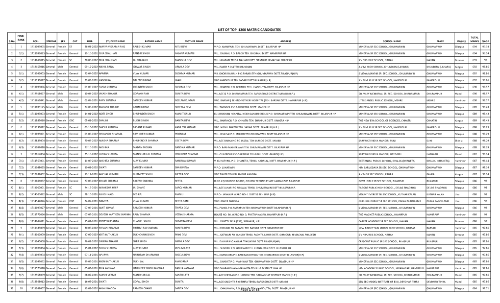 LIST of TOP 1200 MATRIC CANDIDATES Page 1 of 33