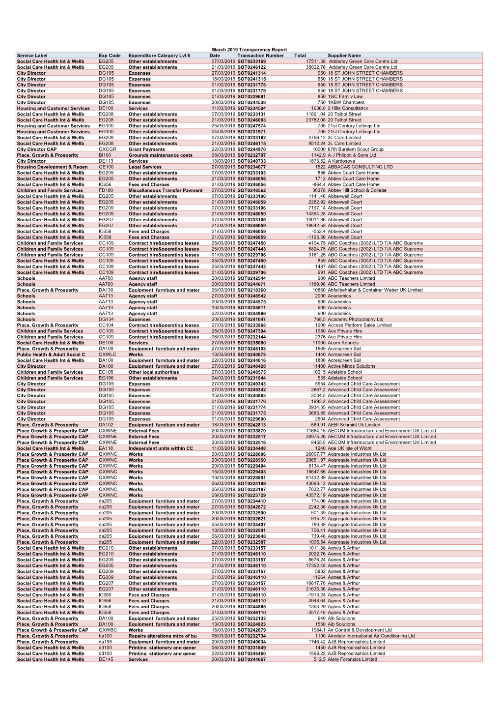 Service Label Exp Code Expenditure Category Lvl 6 Date Transaction Number Total Supplier Name Social Care Health Int & Wellb