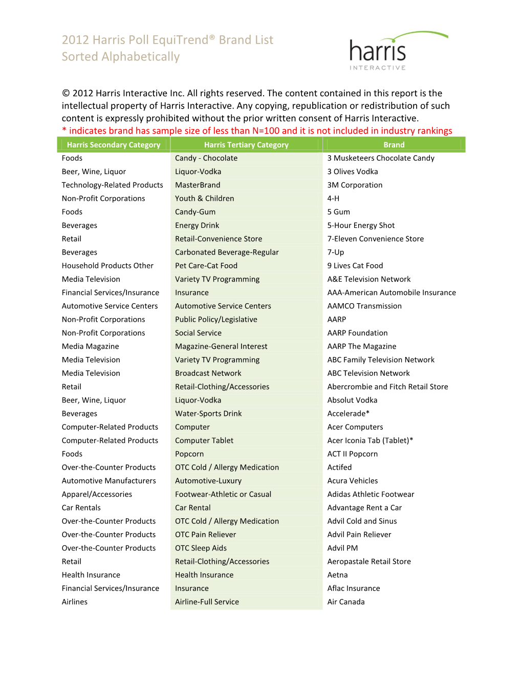 2012 Harris Poll Equitrend® Brand List Sorted Alphabetically