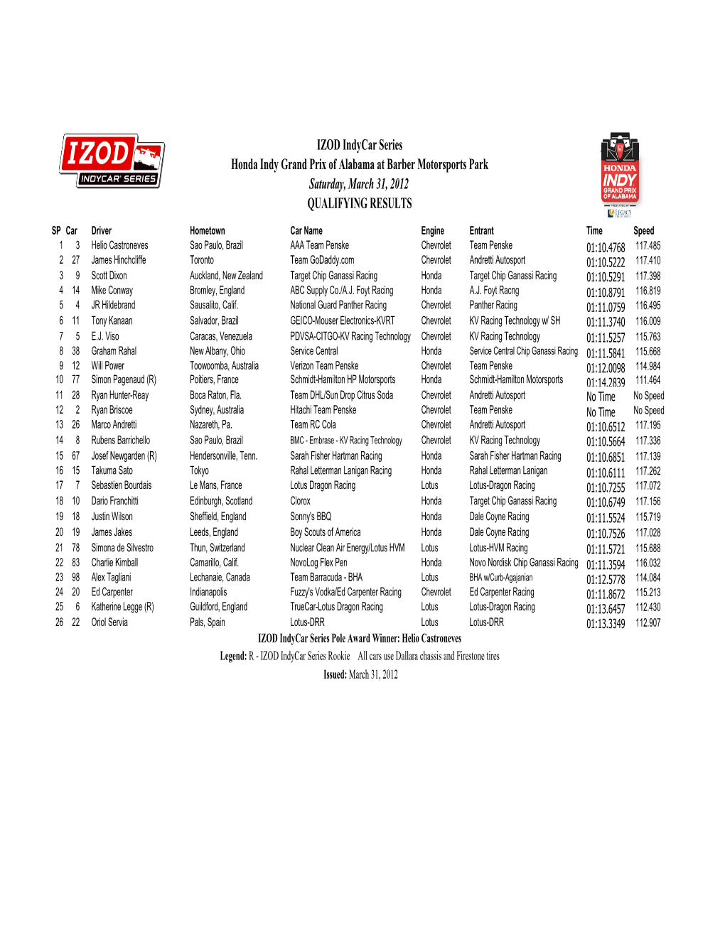 Copy of Official Honda Indy GP of Alabama Qual Results