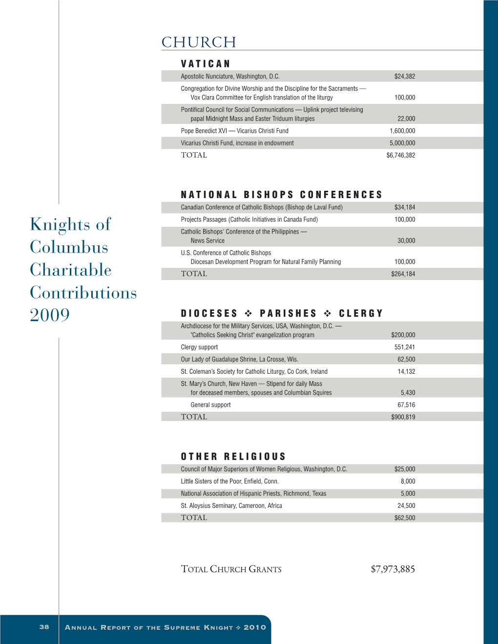 Knights of Columbus Charitable Contributions 2009