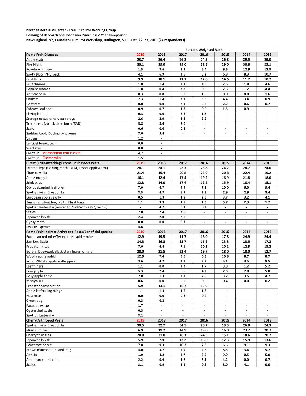 Tree Fruit IPM Working Group 2019 Priorities