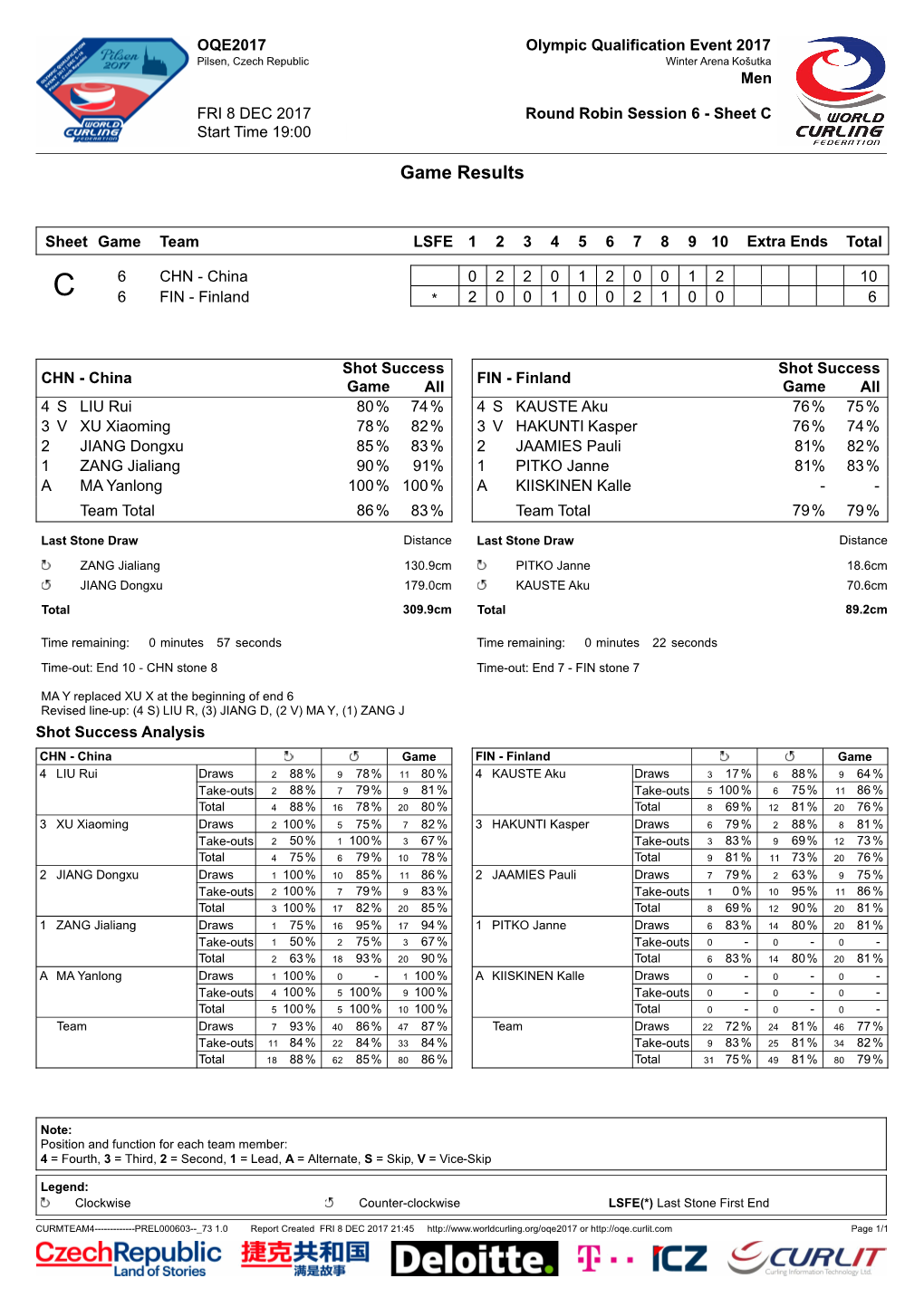 Game Results CHN-FIN