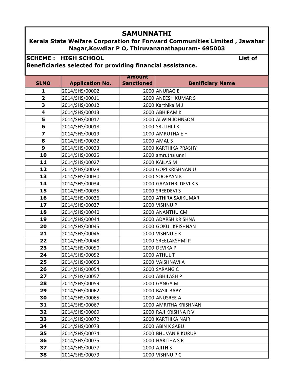 HIGH SCHOOL List of Beneficiaries Selected for Providing Financial Assistance