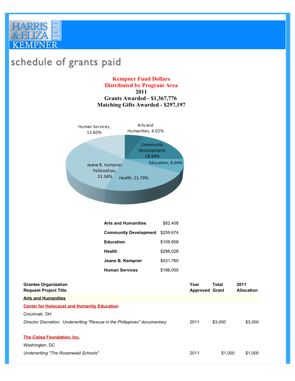 Dollars by Program Area