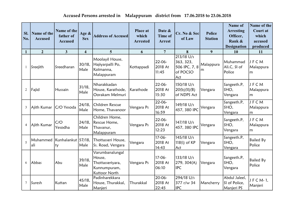 Accused Persons Arrested in Malappuram District from 17.06.2018 to 23.06.2018