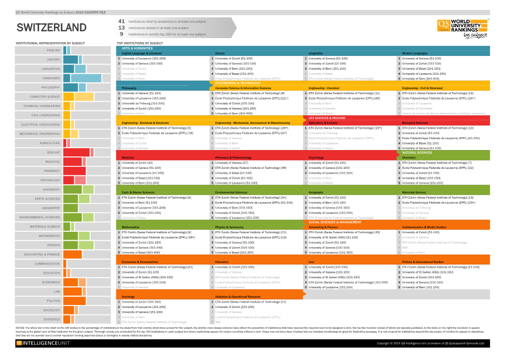 SWITZERLAND 13 Institutions Ranked in at Least One Subject 9 Institutions in World's Top 200 for at Least One Subject