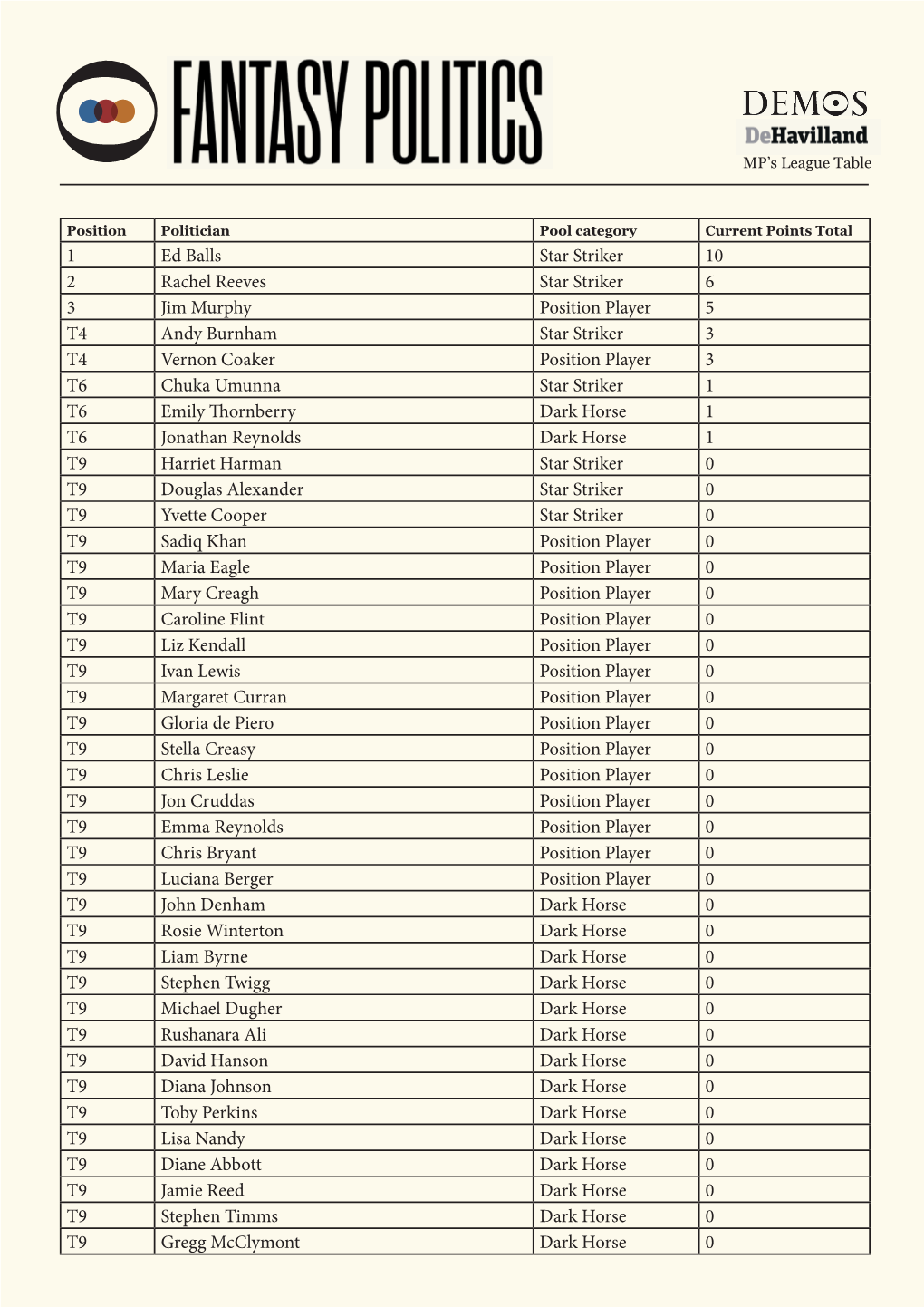 1 Ed Balls Star Striker 10 2 Rachel Reeves Star Striker 6 3 Jim