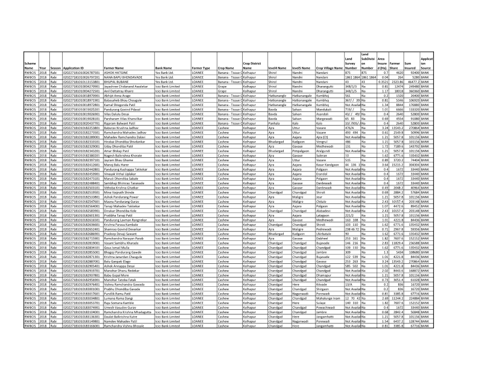 Kolhapur Shirol Nandni Nandani 875 875 0.7 4620 92400 BANK RWBCIS 2018 Rabi 020227181010026797201 NANA BAPU BHENDAVADE Yes Bank Ltd