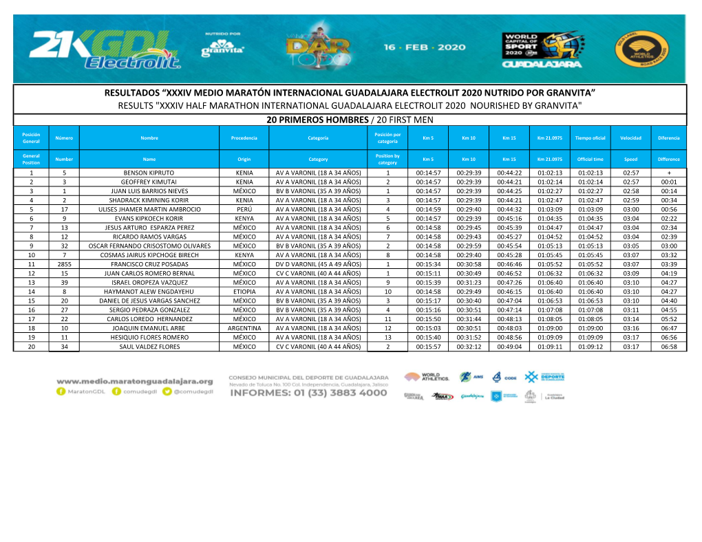 Resultados “Xxxiv Medio Maratón Internacional Guadalajara Electrolit 2020 Nutrido Por Granvita” Results "Xxxiv Half Ma