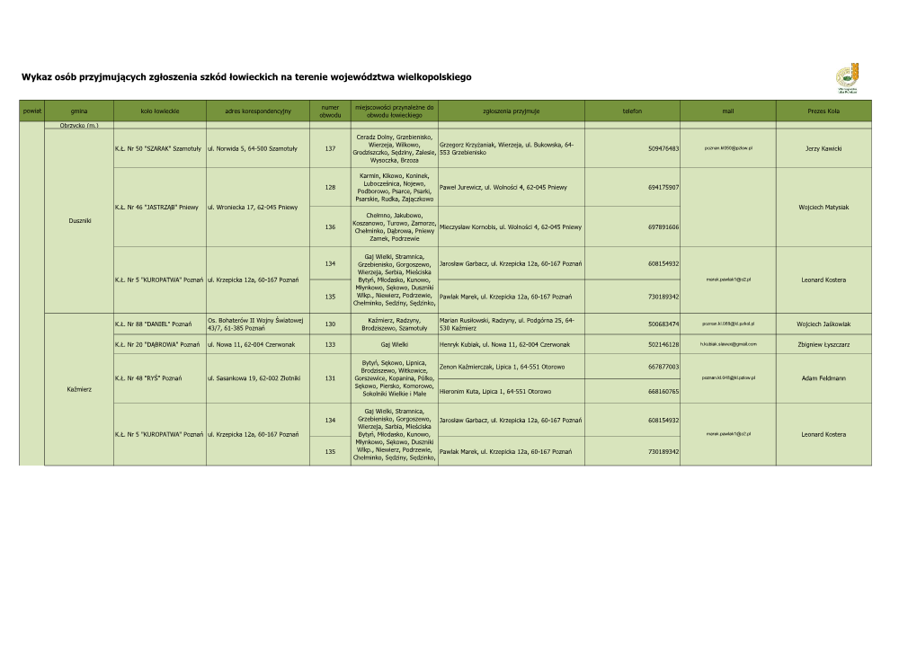 Wykaz Osób Przyjmujących Zgłoszenia Szkód Łowieckich Na Terenie Województwa Wielkopolskiego