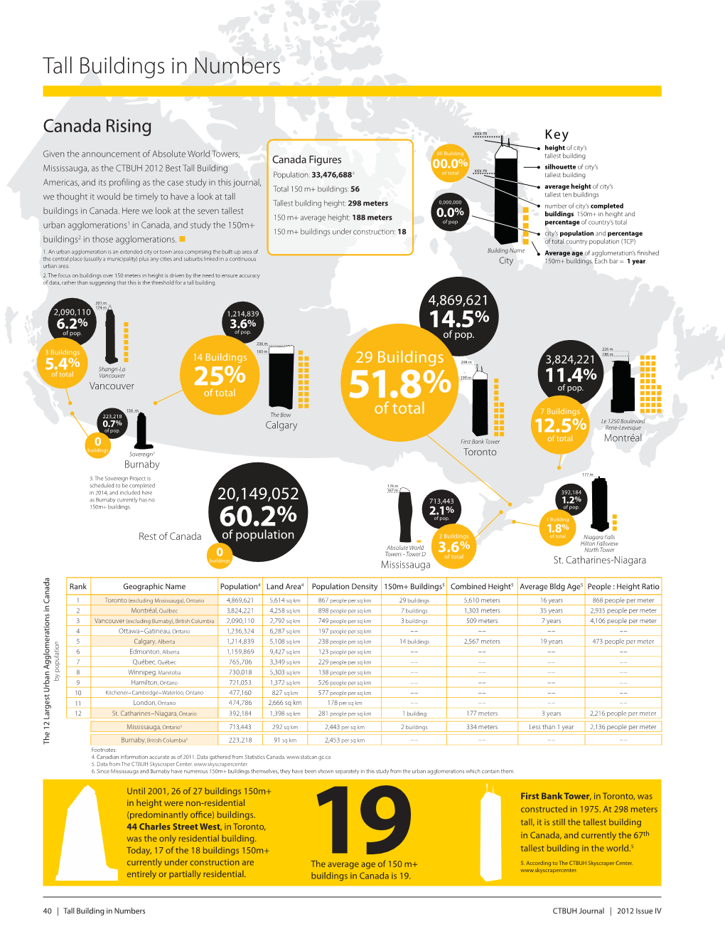 Tall Buildings in Numbers