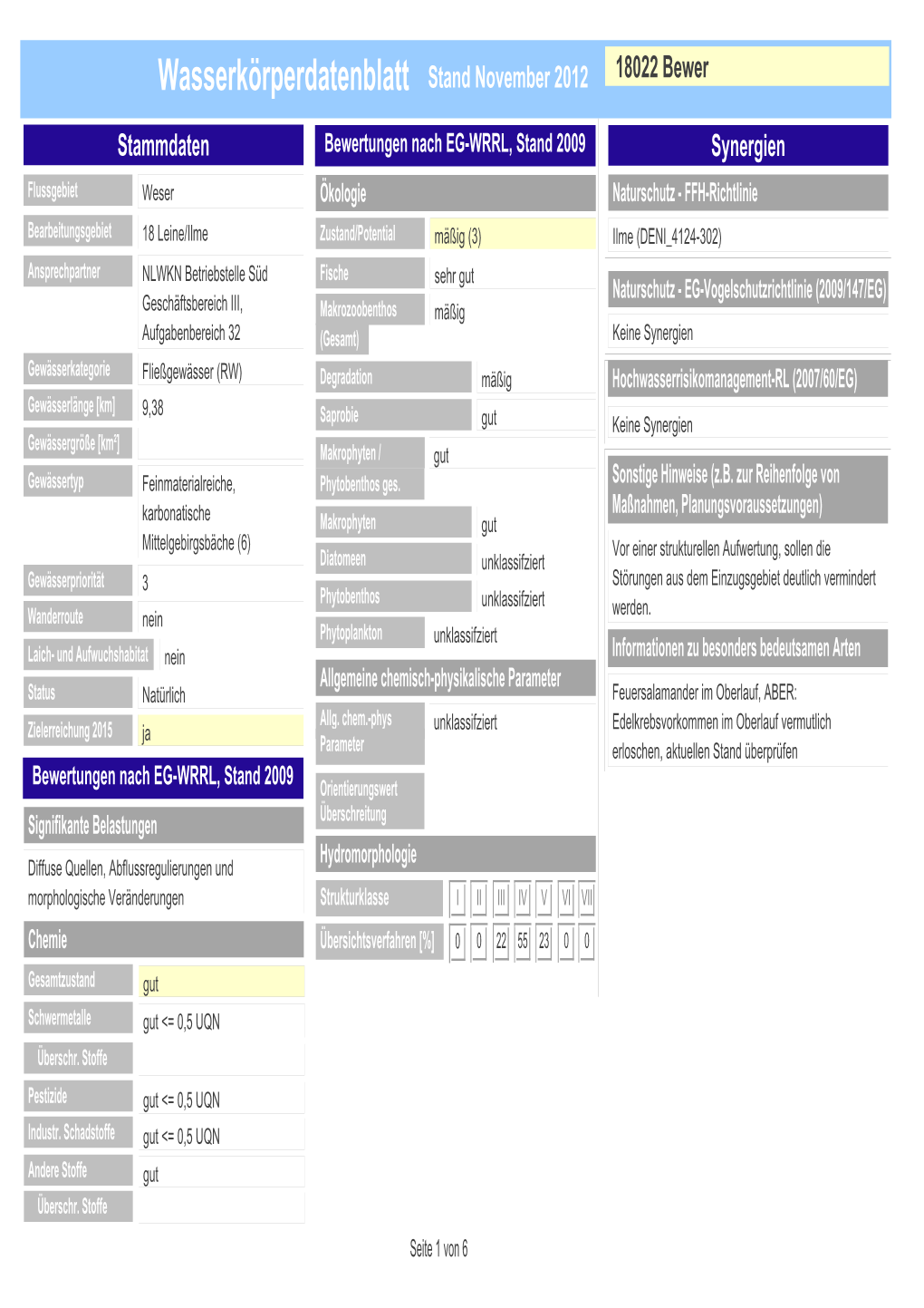 Wasserkörperdatenblatt Stand November 2012 18022 Bewer