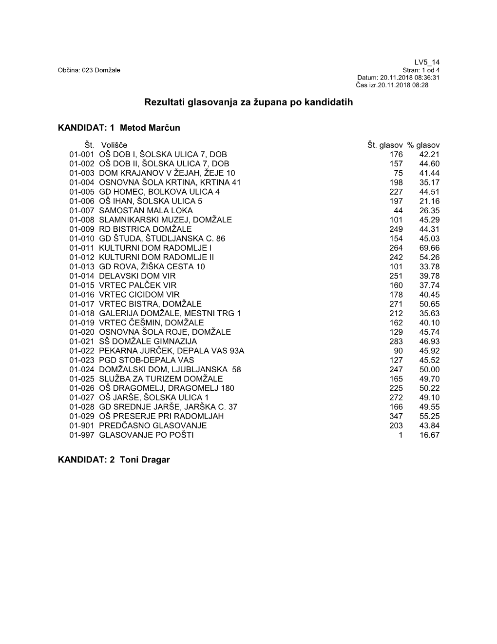 Rezultati Glasovanja Za Župana Po Kandidatih