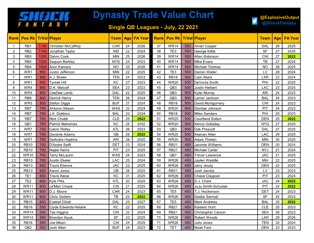 Dynasty Trade Value Chart @Explosiveoutput @Shockfantasy Single QB Leagues - July, 22 2021