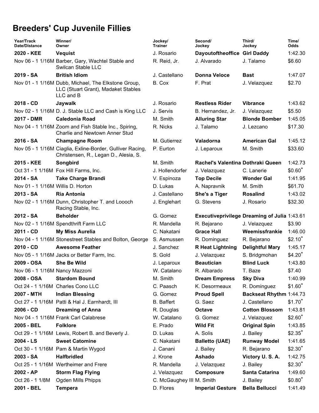 Breeders' Cup Juvenile Fillies