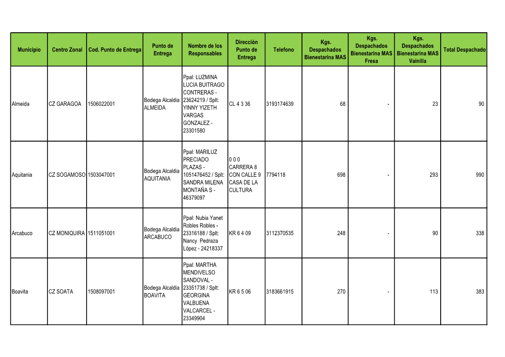 Municipio Centro Zonal Cod. Punto De Entrega Punto De Entrega Nombre De Los Responsables Dirección Punto De Entrega Telefono Kg