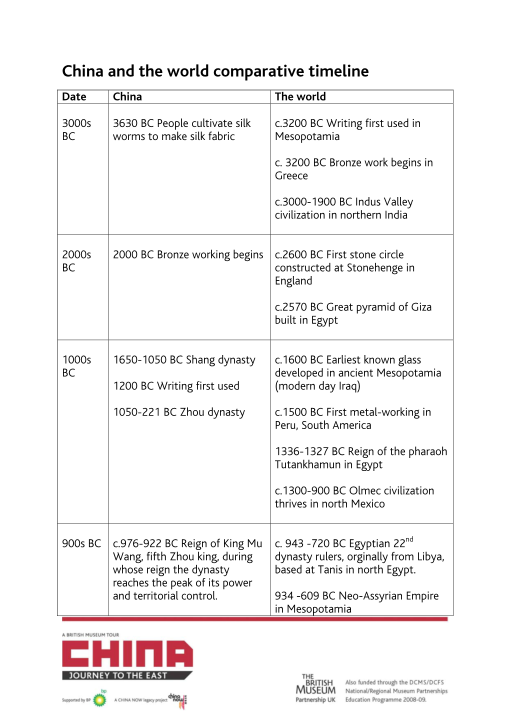 Comparative Timeline Date China the World