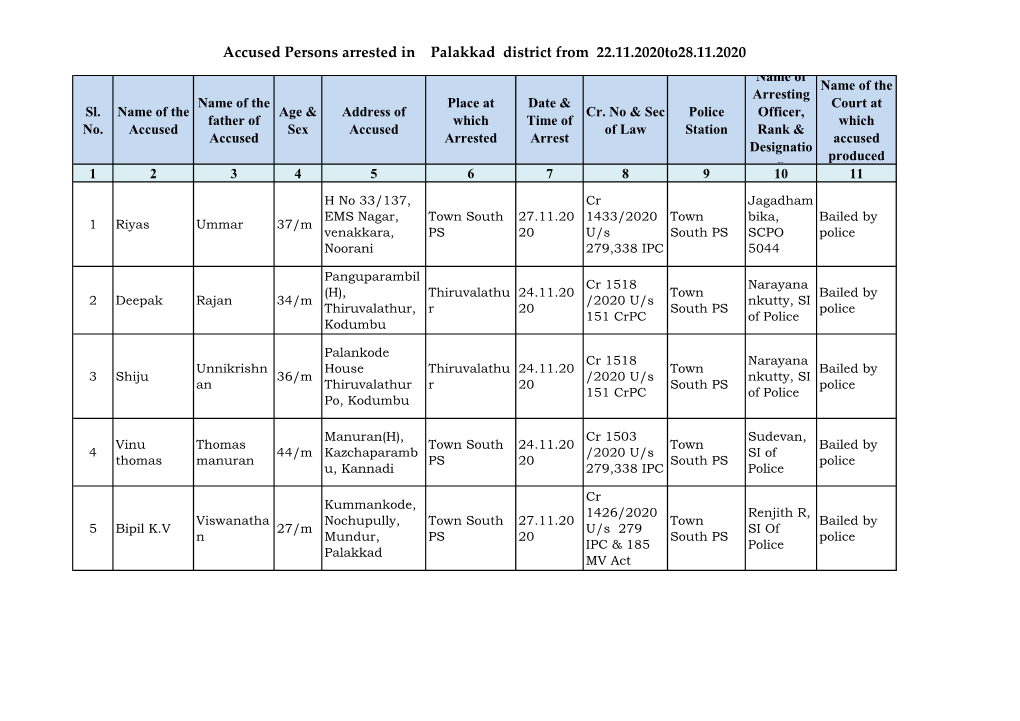 Accused Persons Arrested in Palakkad District from 22.11.2020To28.11.2020 Name of Name of the Arresting Name of the Place at Date & Court at Sl
