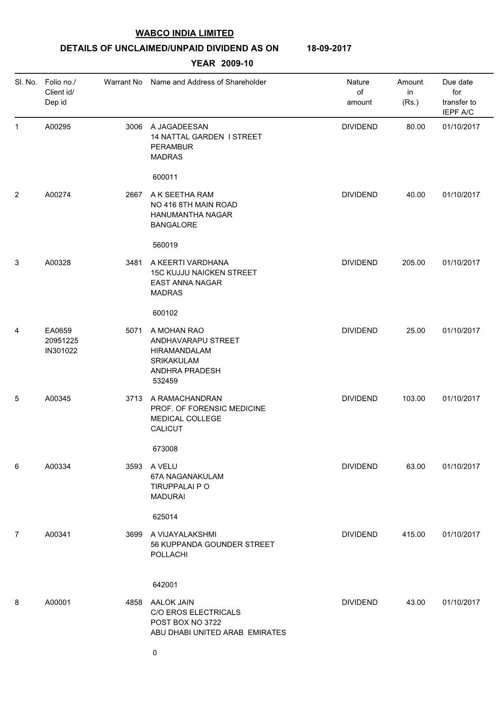 Wabco India Limited Details of Unclaimed/Unpaid Dividend As on 18-09-2017 Year 2009-10