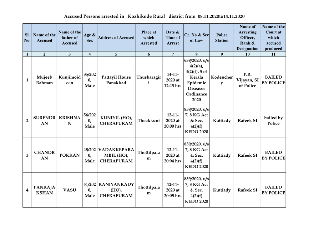 Accused Persons Arrested in Kozhikode Rural District from 08.11.2020To14.11.2020