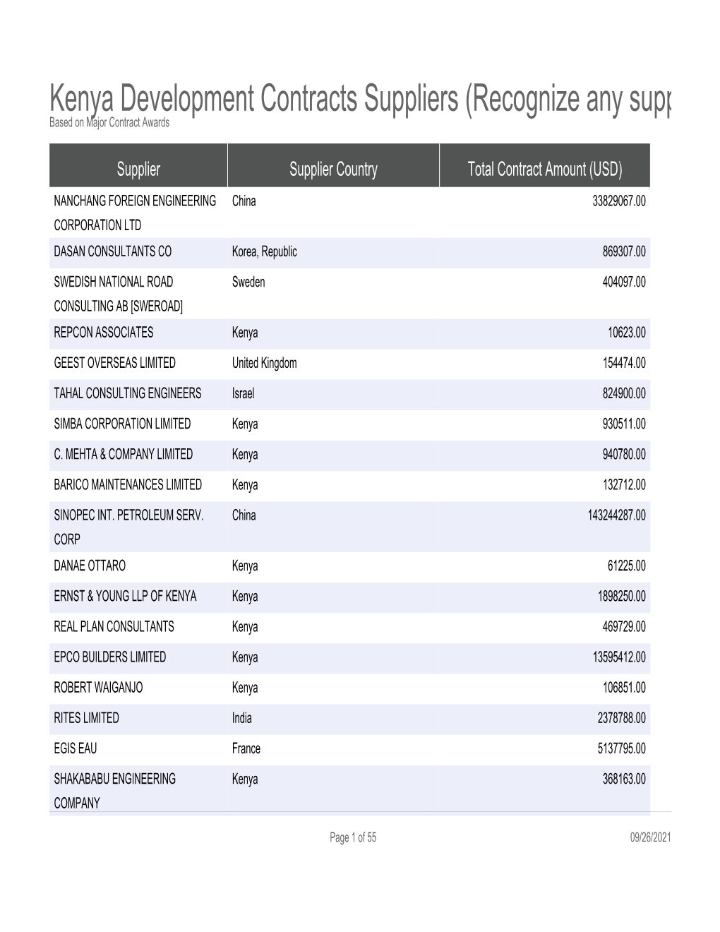 Kenya Development Contracts Suppliers (Recognize Any Supplier Firms?) Based on Major Contract Awards