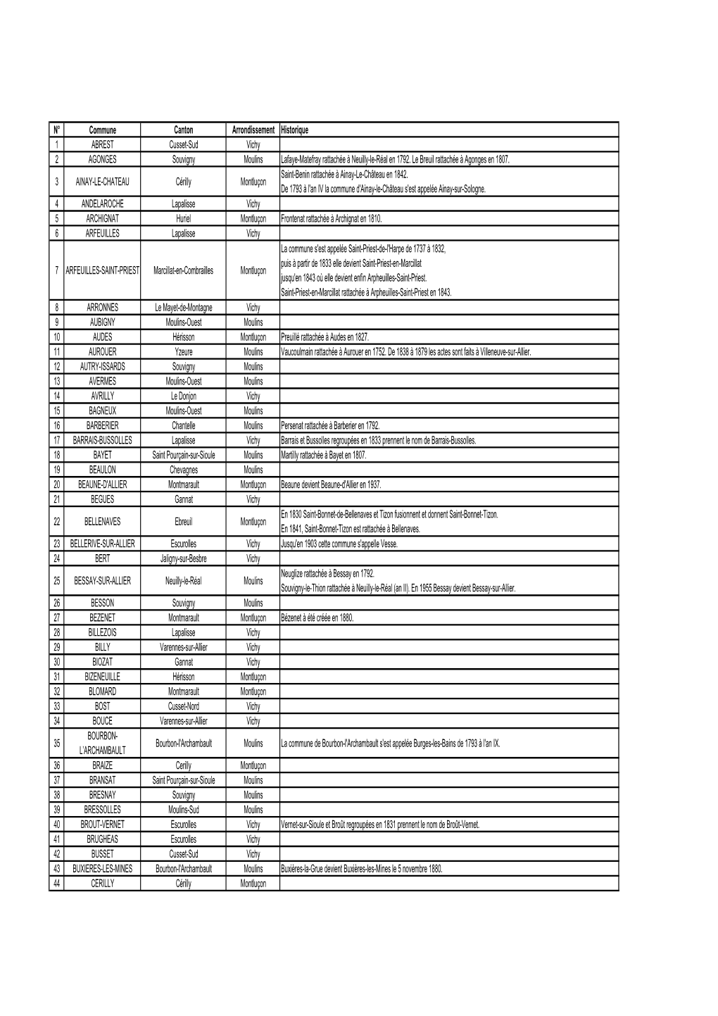 Consultez Le Tableau Récapitulatif Des Communes De L'allier