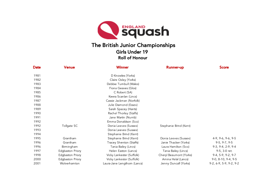 British Junior Championships Girls Under 19 Roll of Honour