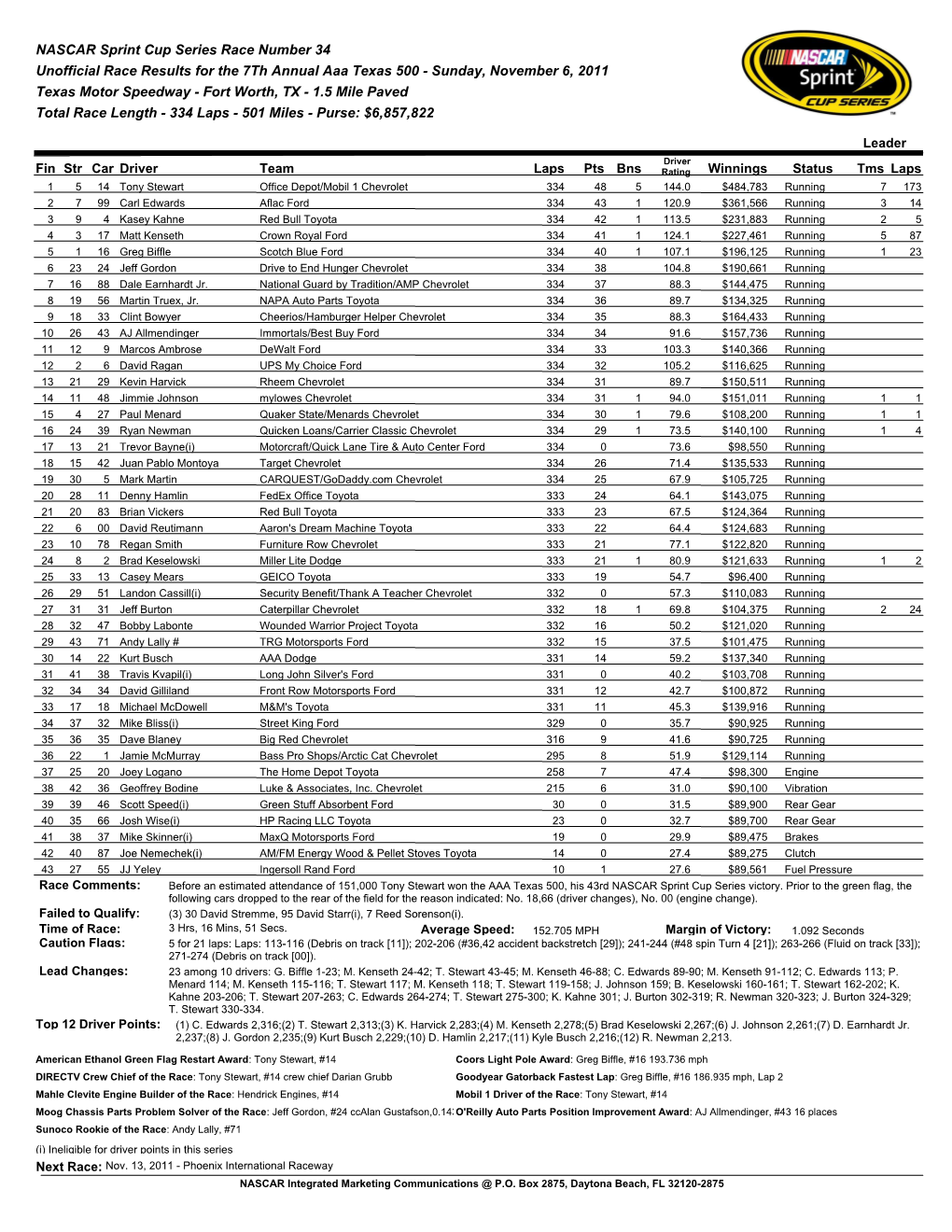 NASCAR Sprint Cup Series Race Number 34 Unofficial Race Results for the 7Th Annual Aaa Texas