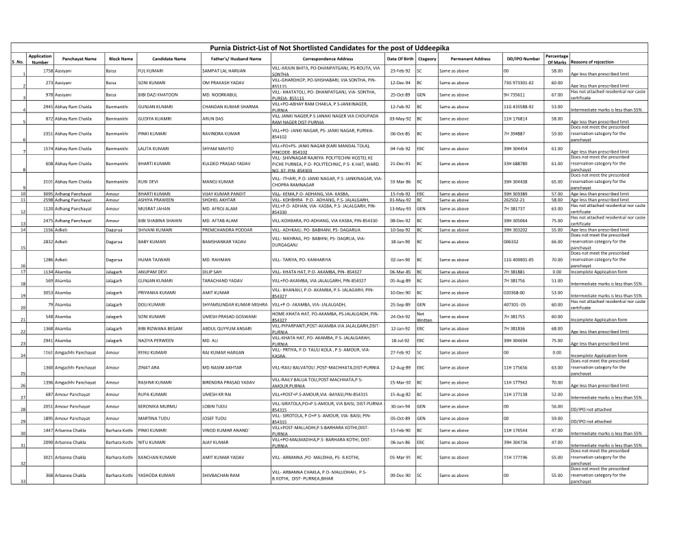 Purnia District-List of Not Shortlisted Candidates for the Post of Uddeepika